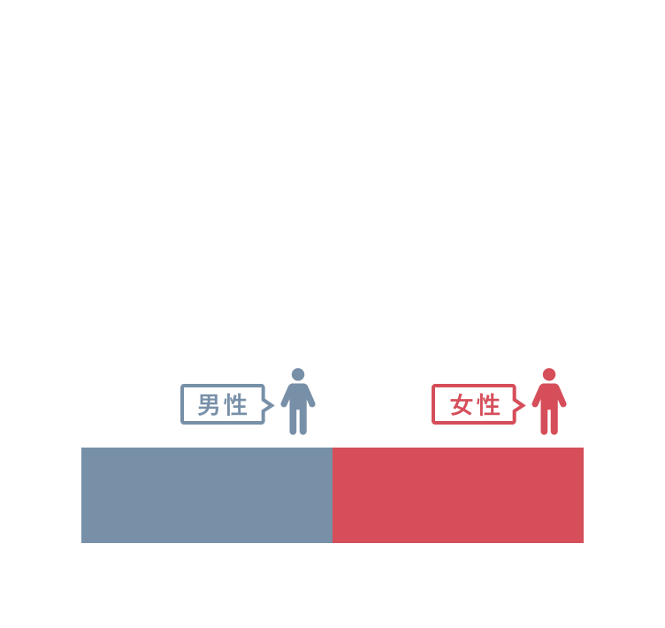 男女比6:4